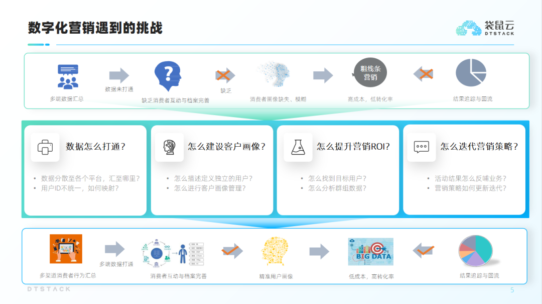 从洞察到决策,一文解读标签画像体系建设方法论丨DTVision分析洞察篇