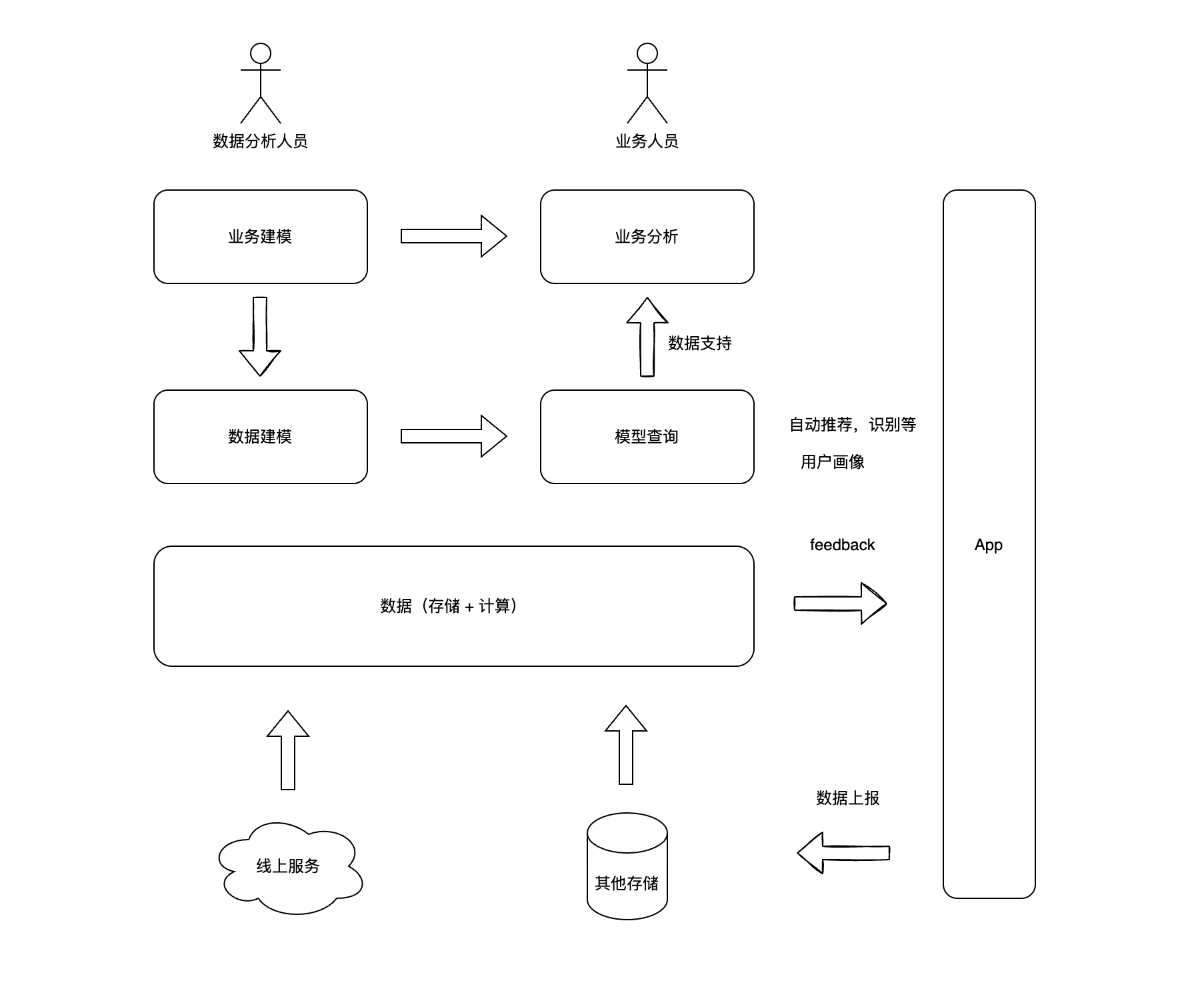 大数据架构系列:如何理解湖仓一体
