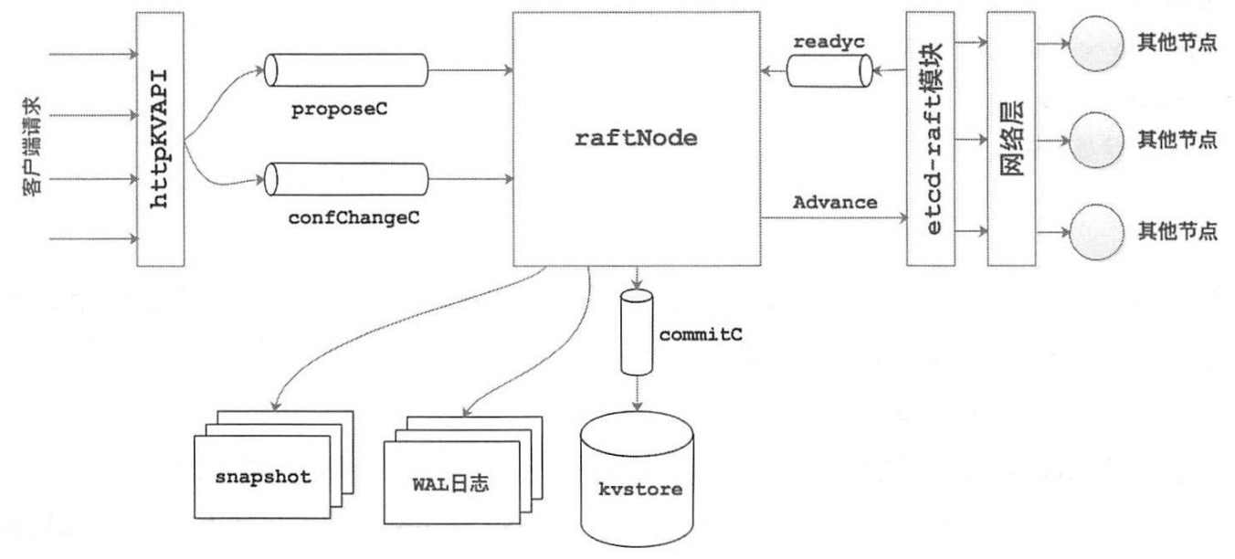 研究Fabric中Etcd的Raft应用