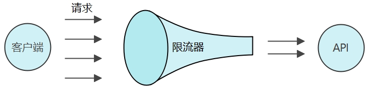 看完这篇,轻松get限流!