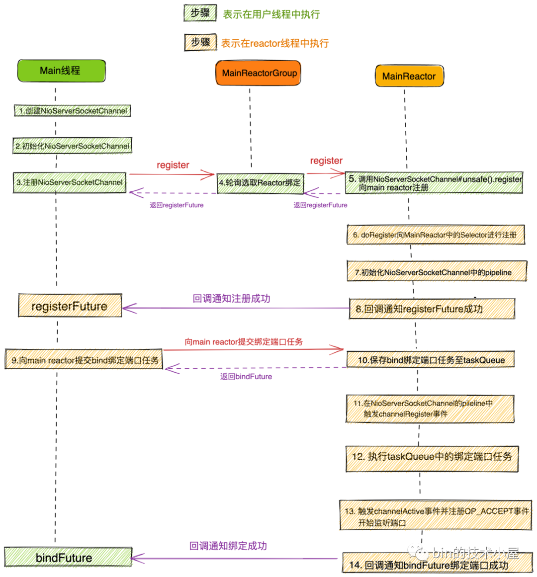 详细图解Netty Reactor启动全流程 | 万字长文 | 多图预警