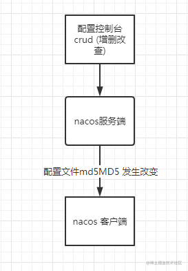 手写分布式配置中心(1)