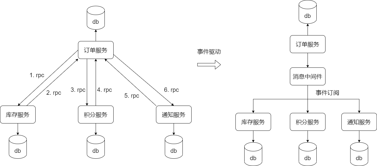 高性能事件驱动的分布式事务架构设计