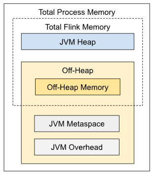 Flink JobManager 内存管理机制介绍与调优总结