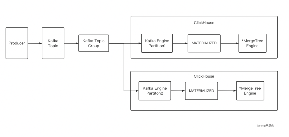 ClickHouse For Kafka