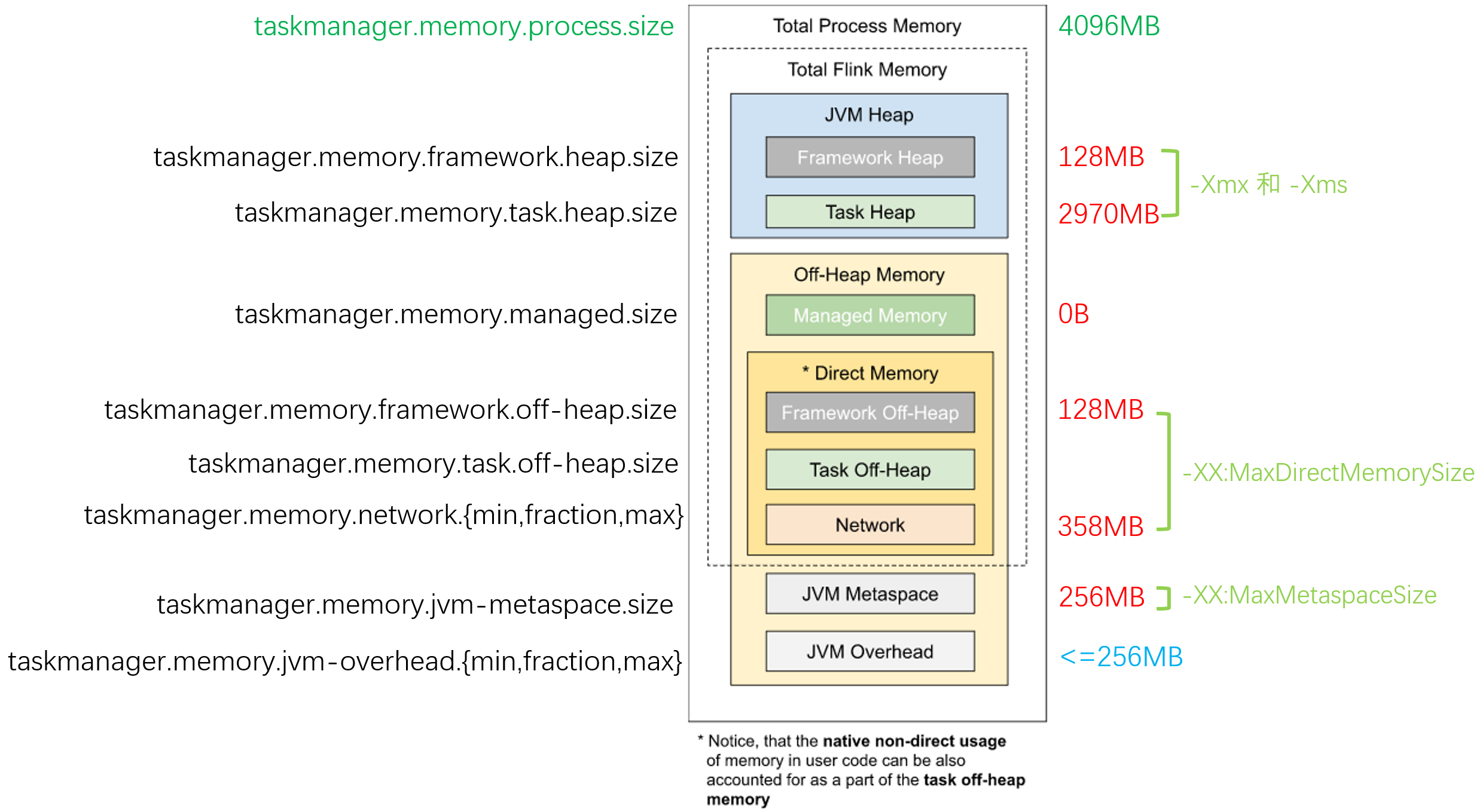 Flink TaskManager 内存管理机制介绍与调优总结