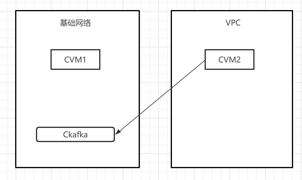 腾讯云Ckafka基础网络与VPC互通及迁移方案