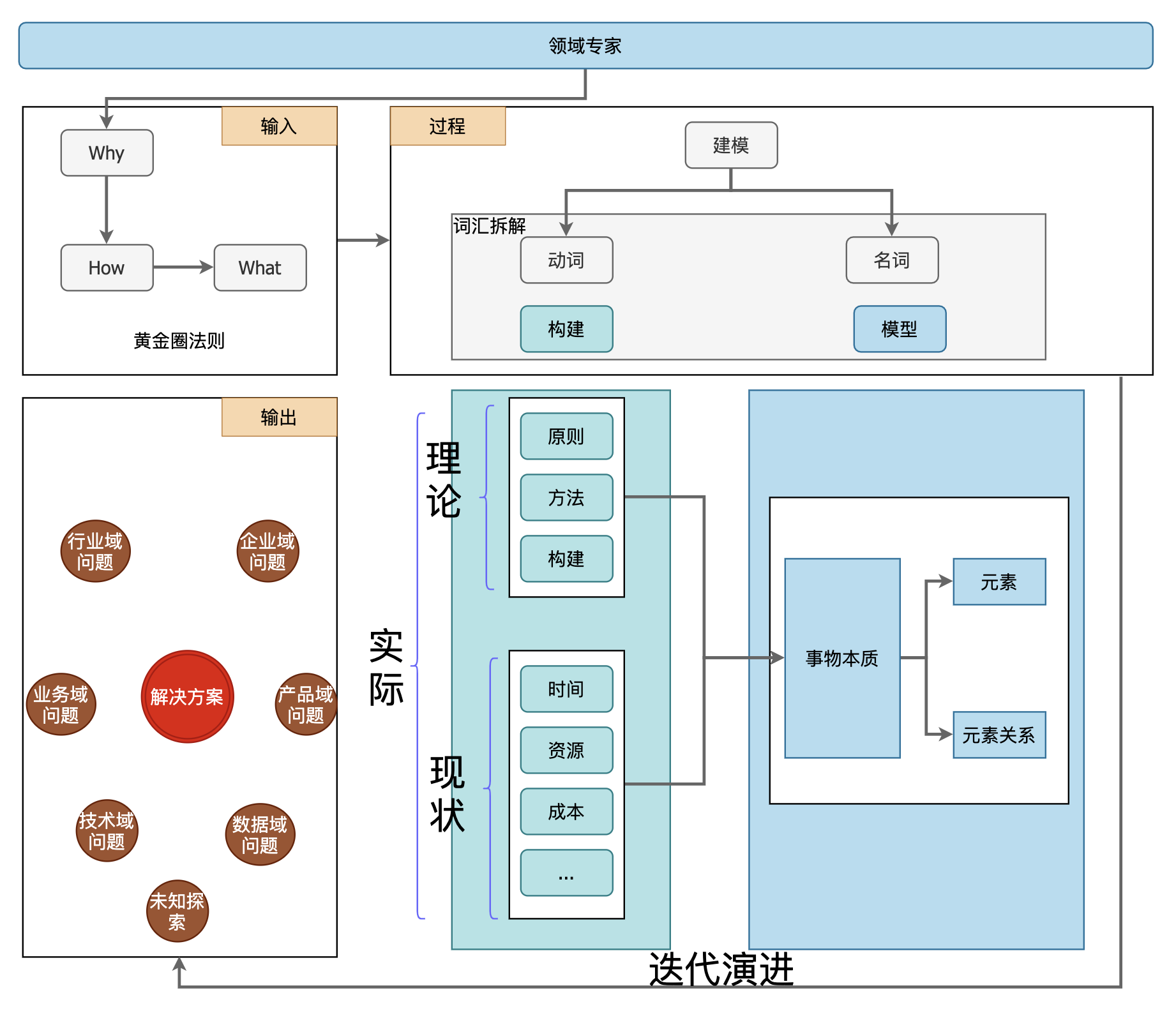 业务建模:重新审视建模的意义