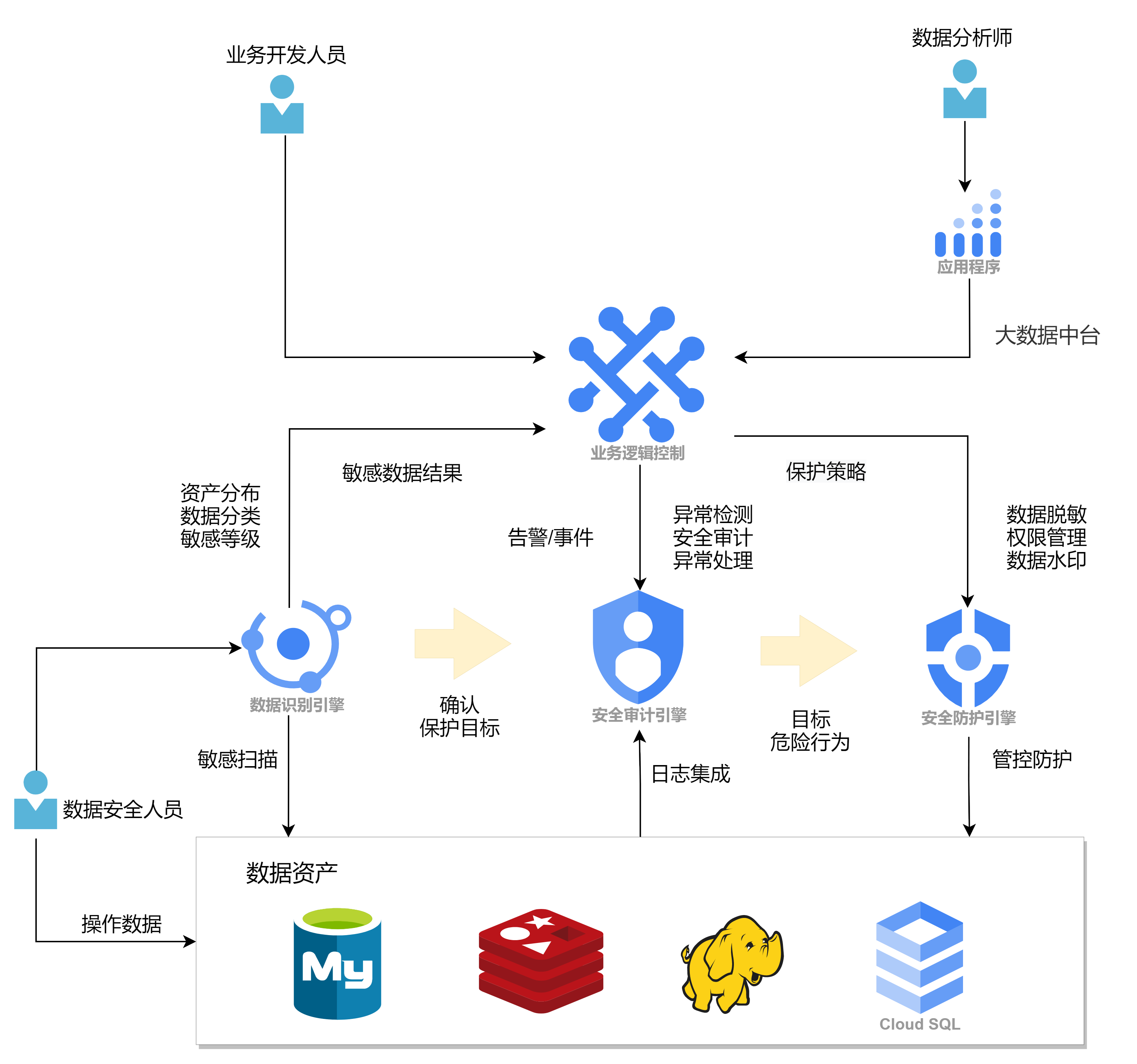 一种海量数据安全分类分级架构的实现