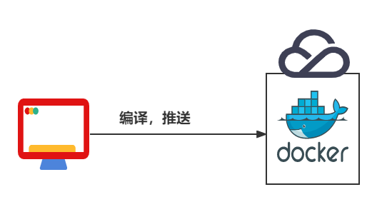 腾讯云TDP-利用idea+docker搭建简易版DevOps环境