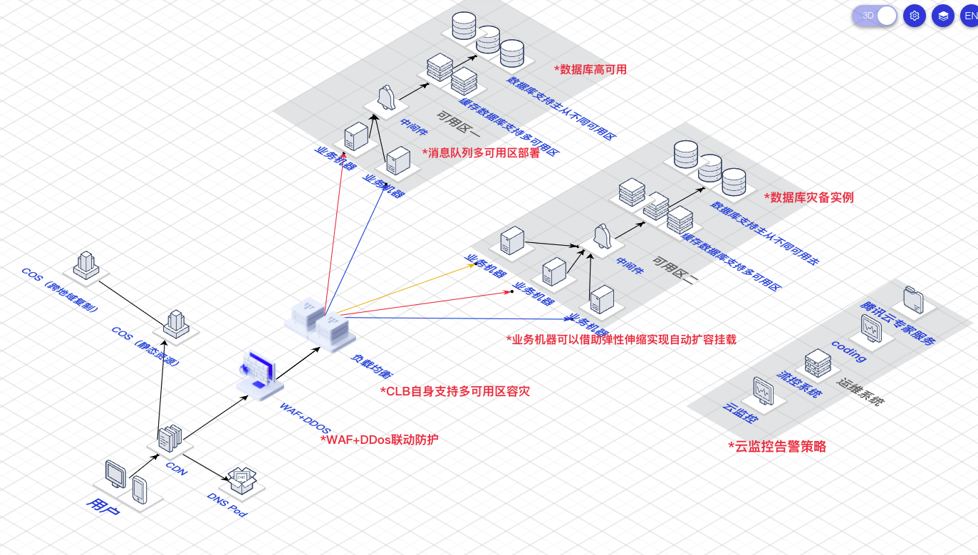 腾讯云上云架构模型推荐