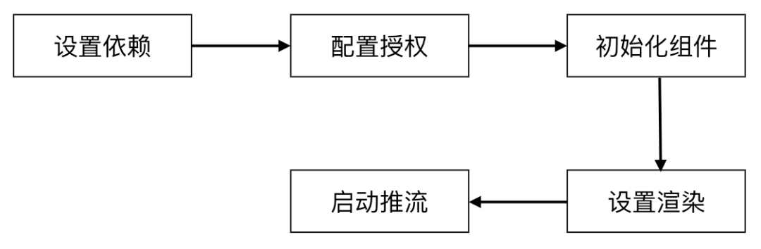 产品动态|直播SDK支持Flutter跨平台工具