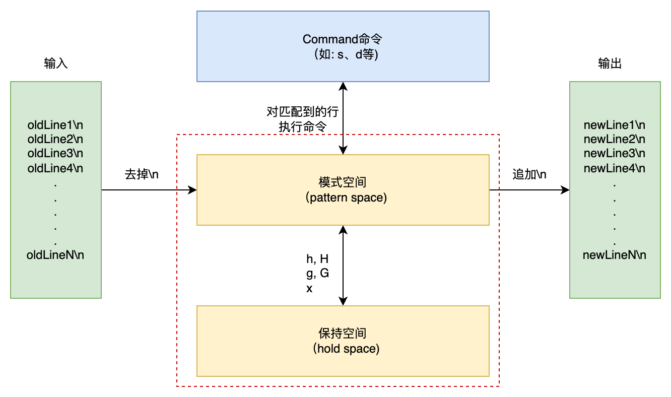 【数据处理】sed原理及使用举例(快速理解核心)