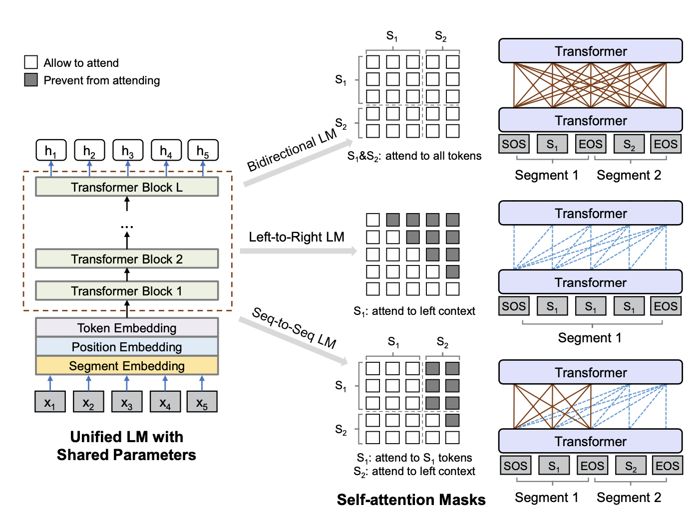 Bert不完全手册2. Bert不能做NLG?MASS/UNILM/BART