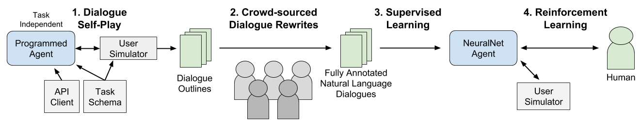【多轮对话】多轮对话状态追踪技术综述