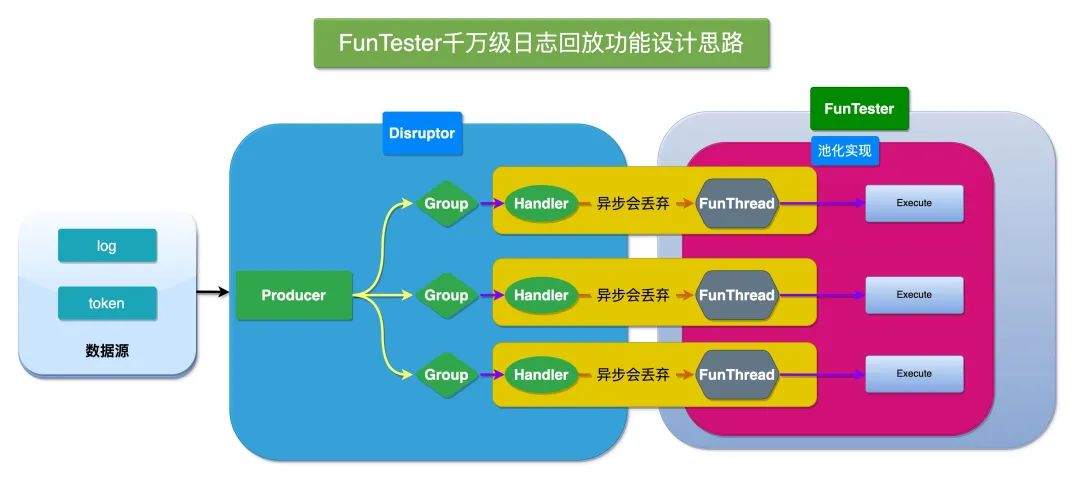 千万级日志回放引擎设计稿