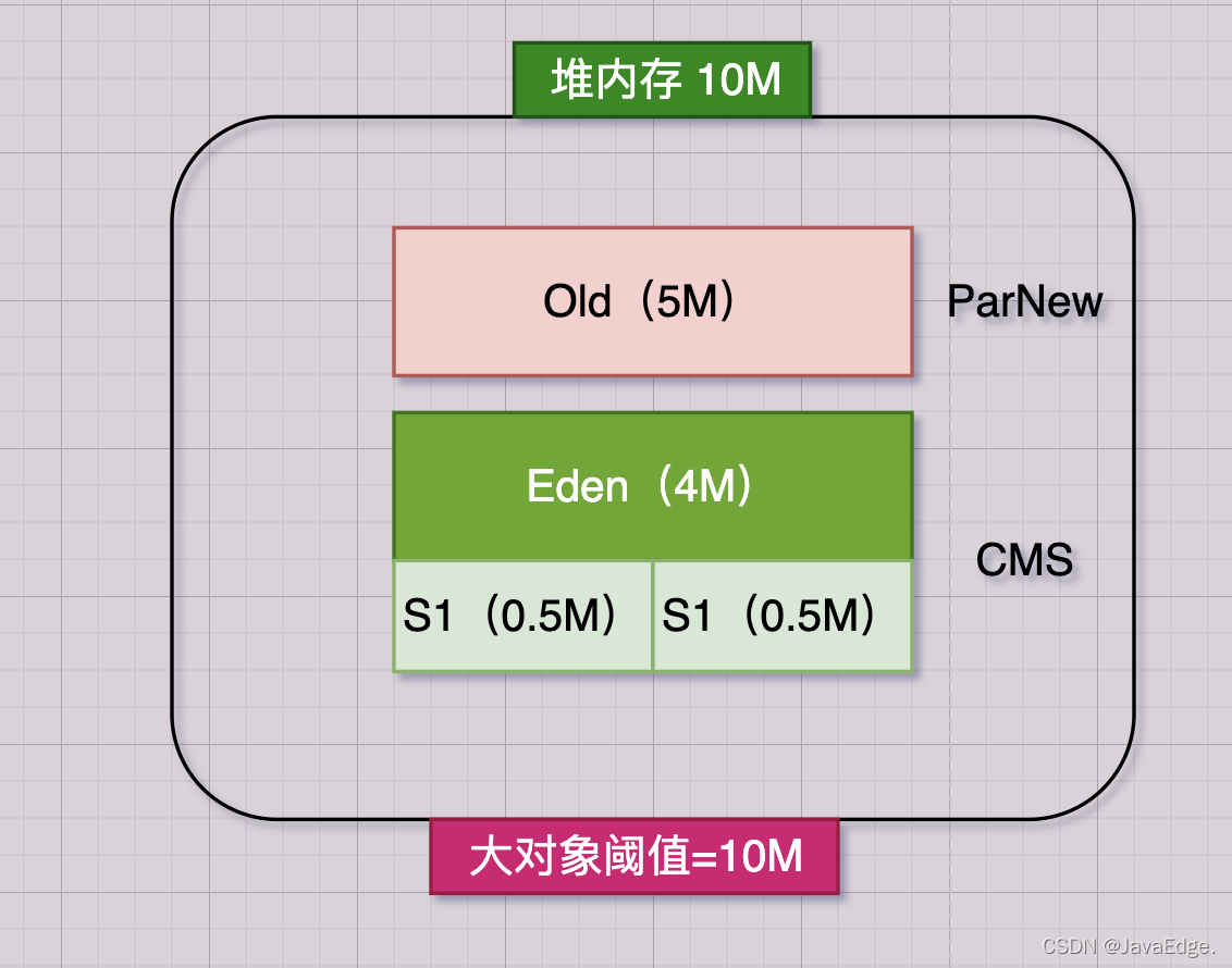 手把手教你如何写出完美的JVM的Young GC