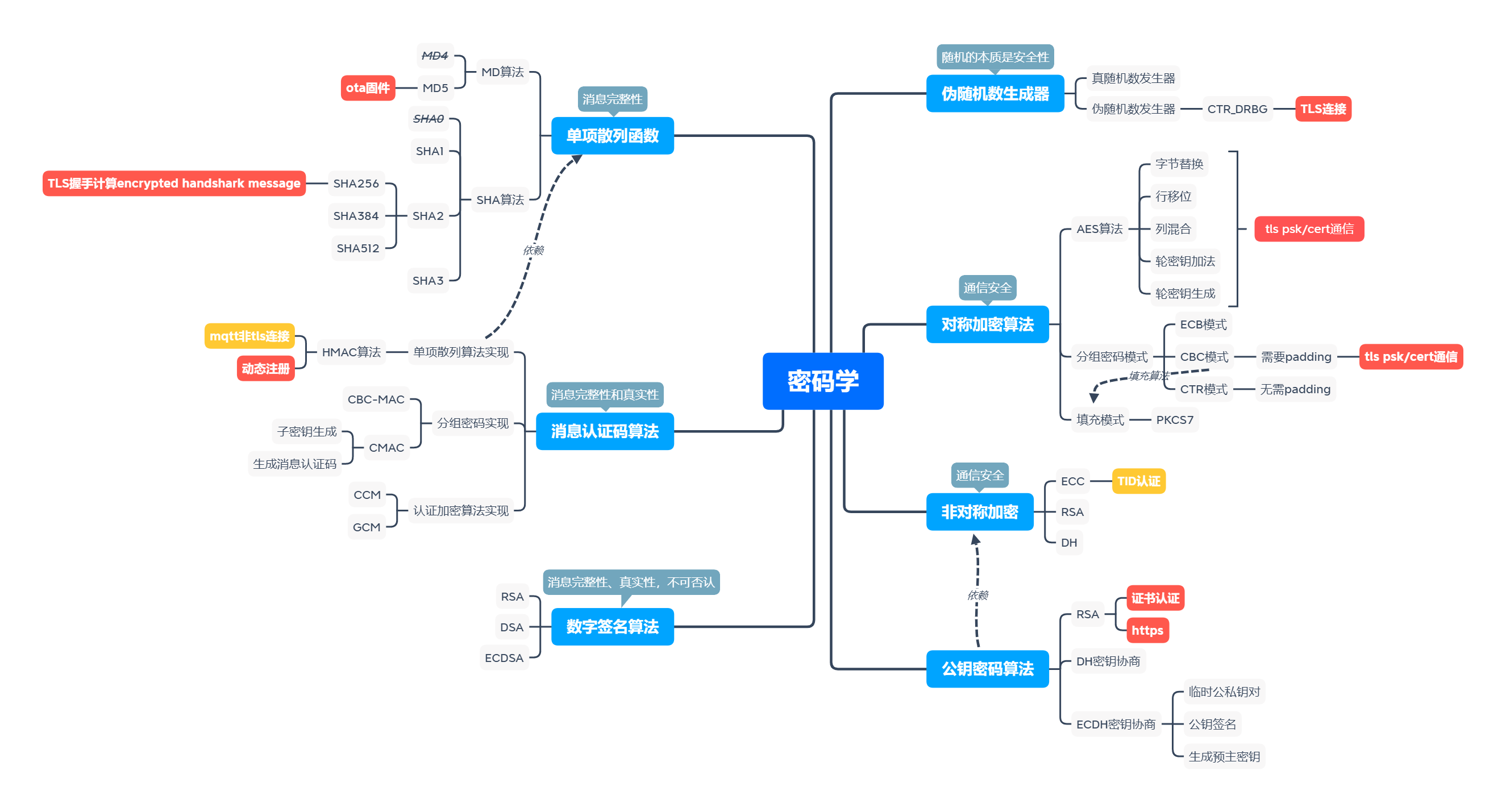 物联网设备端涉及到的密码学