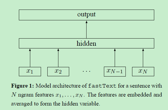 Python3 使用fastText进行文本分类 新闻分类