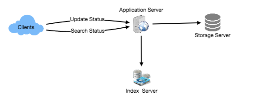 系统设计:Twitter搜索服务