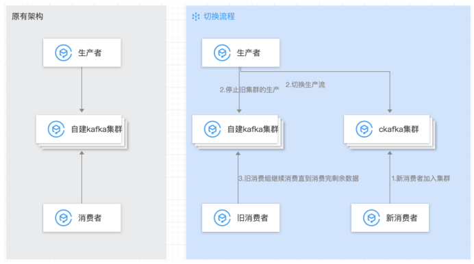 自建kafka迁移到云上Ckafka整体方案