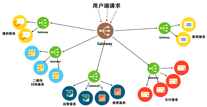 亿级流量架构之网关设计思路,常见网关对比