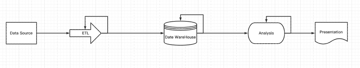 OLAP 数据分层-解决方案