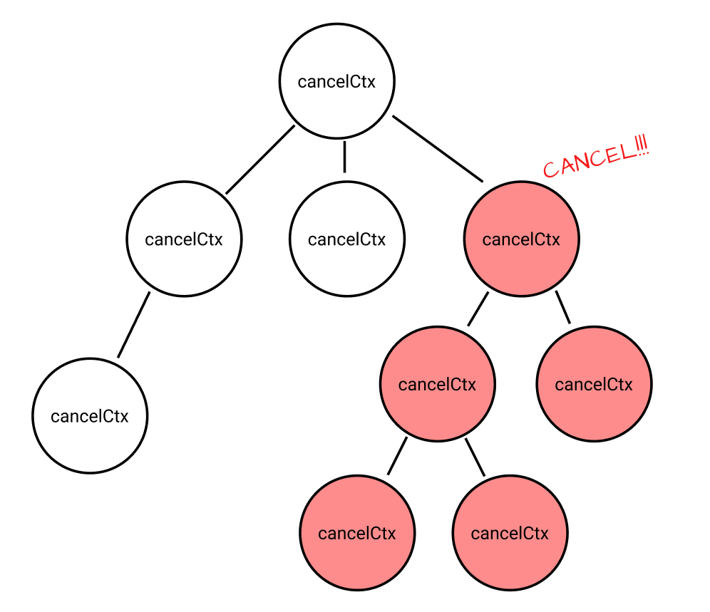Go Context解析 A Brief Inquiry Into Go Context