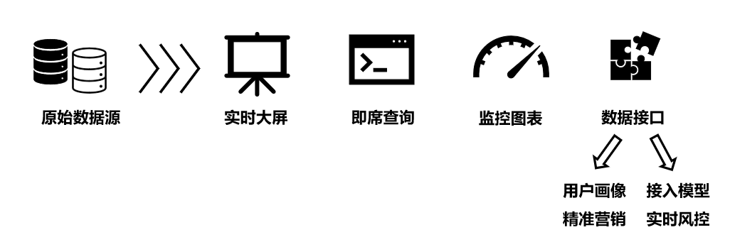 【流计算 Oceanus】巧用 Flink 实现高性能 ClickHouse 实时数仓