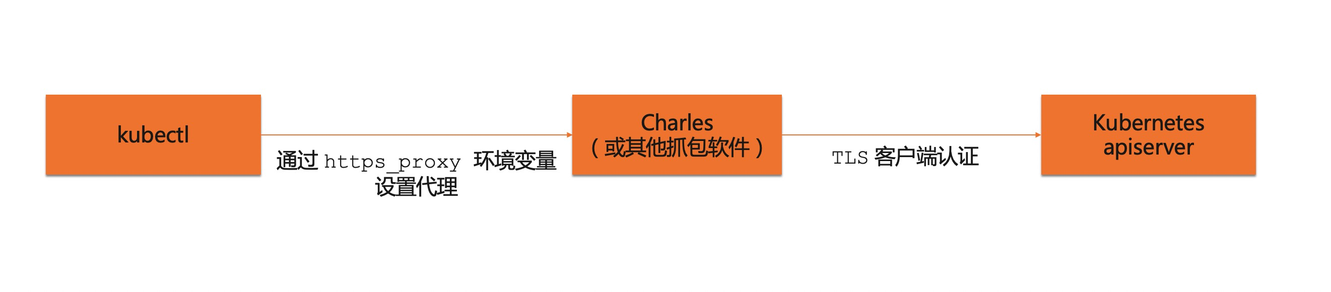 如何通过抓包来查看Kubernetes API流量