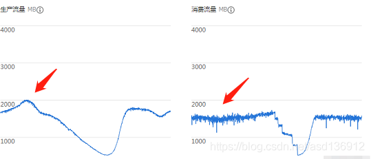 【技术种草】CKafka调优笔记 消费堆积 服务CPU未跑满应该如何解决?