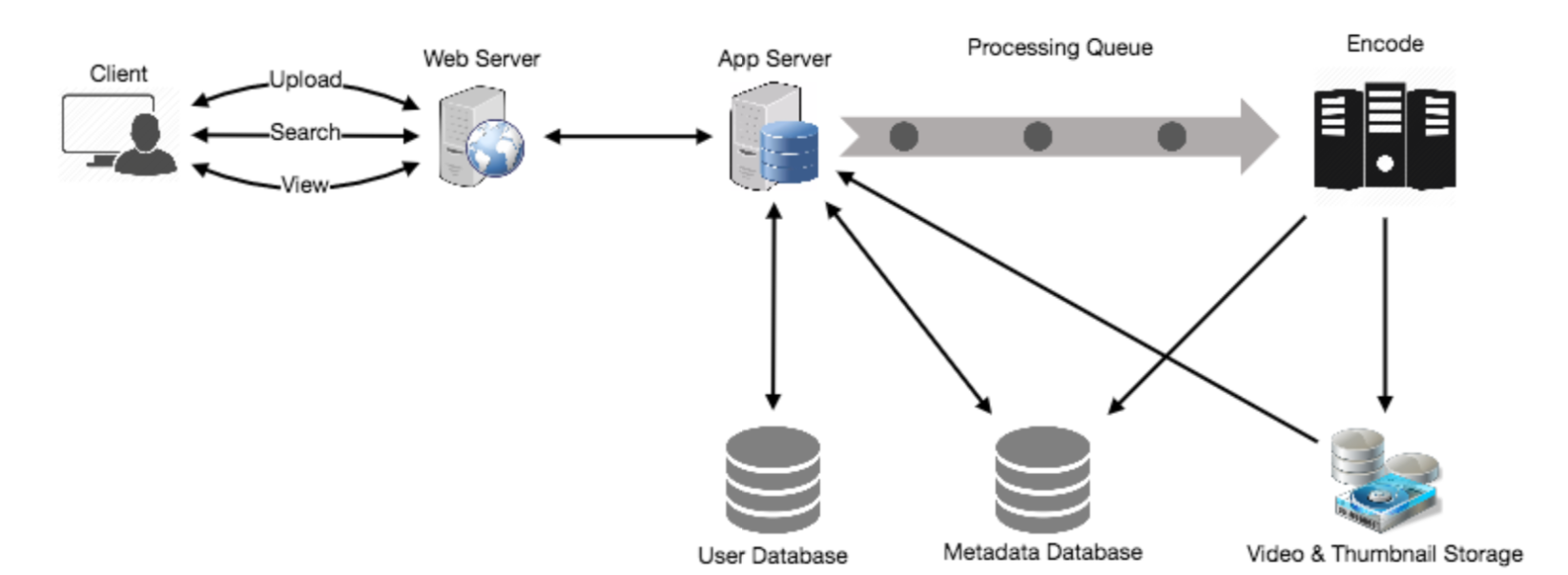 系统设计:视频共享服务