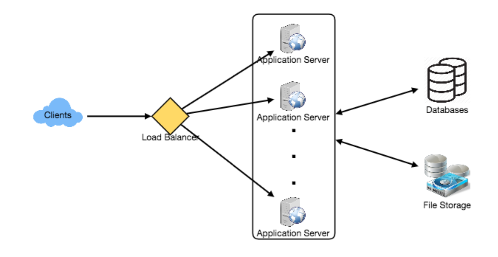 系统设计:社交网络服务