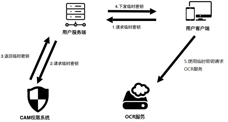 腾讯云临时秘钥方案-文字识别示例