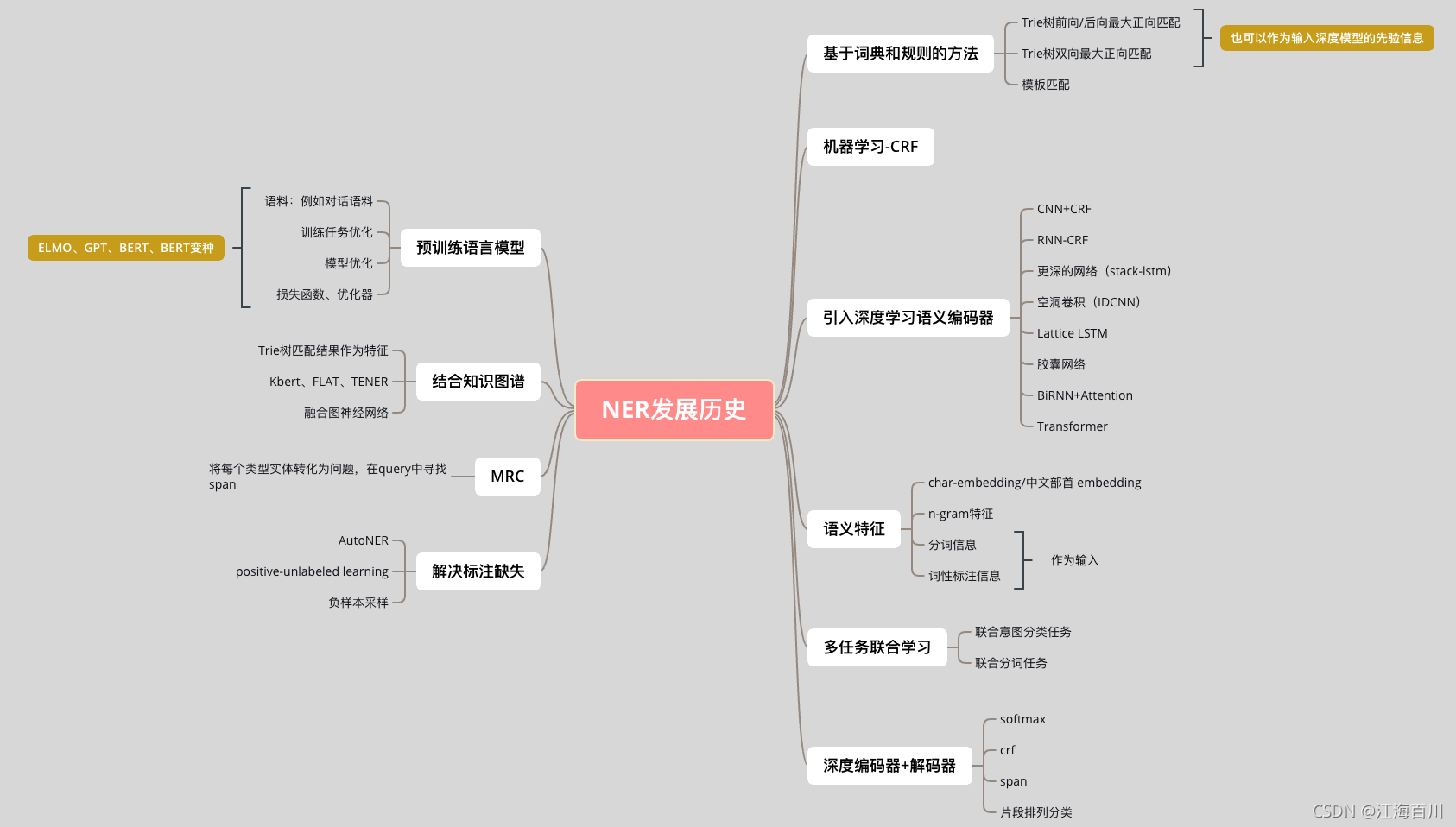 NER的过去、现在和未来综述-过去