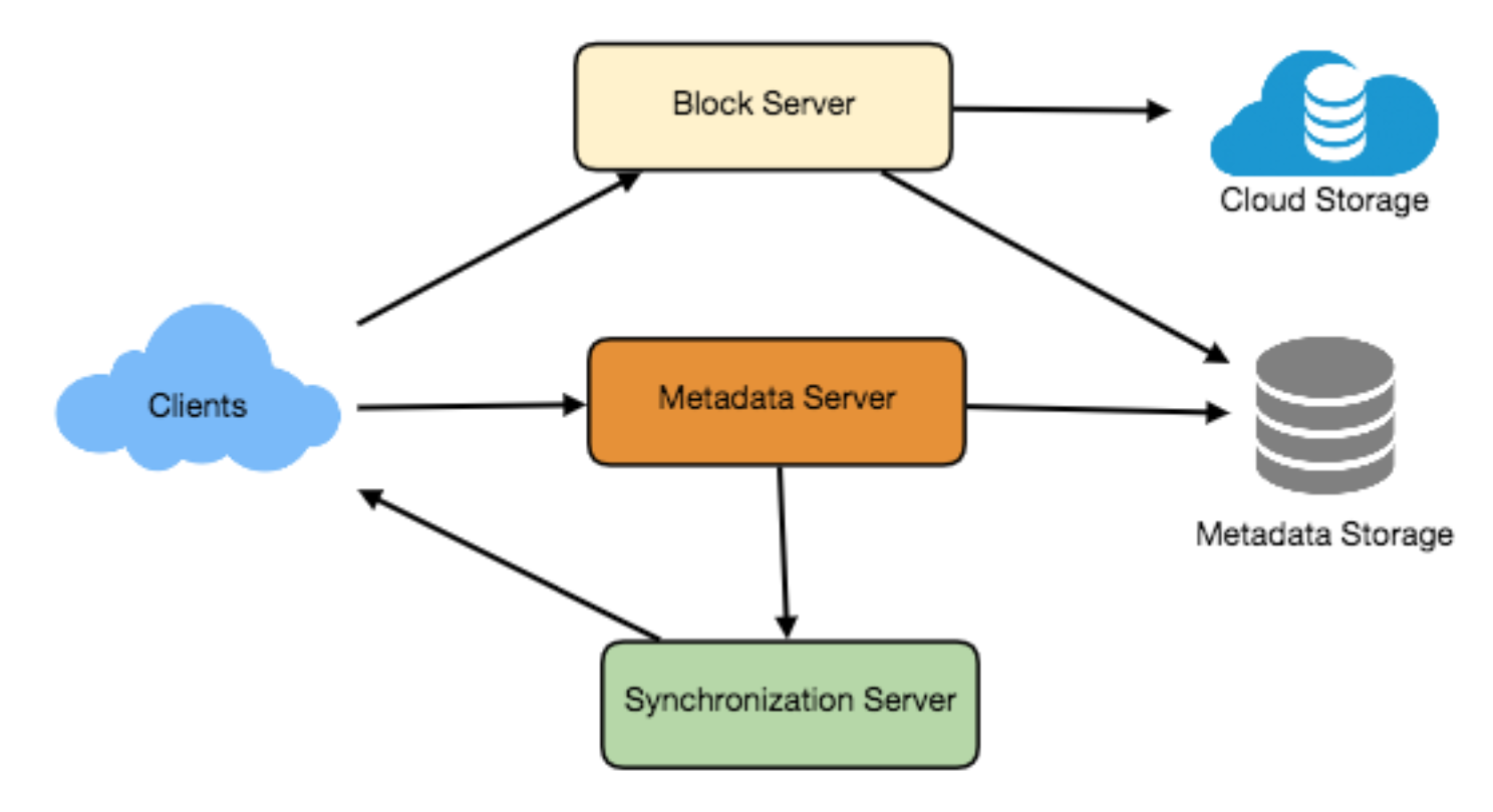 系统设计:文件托管服务