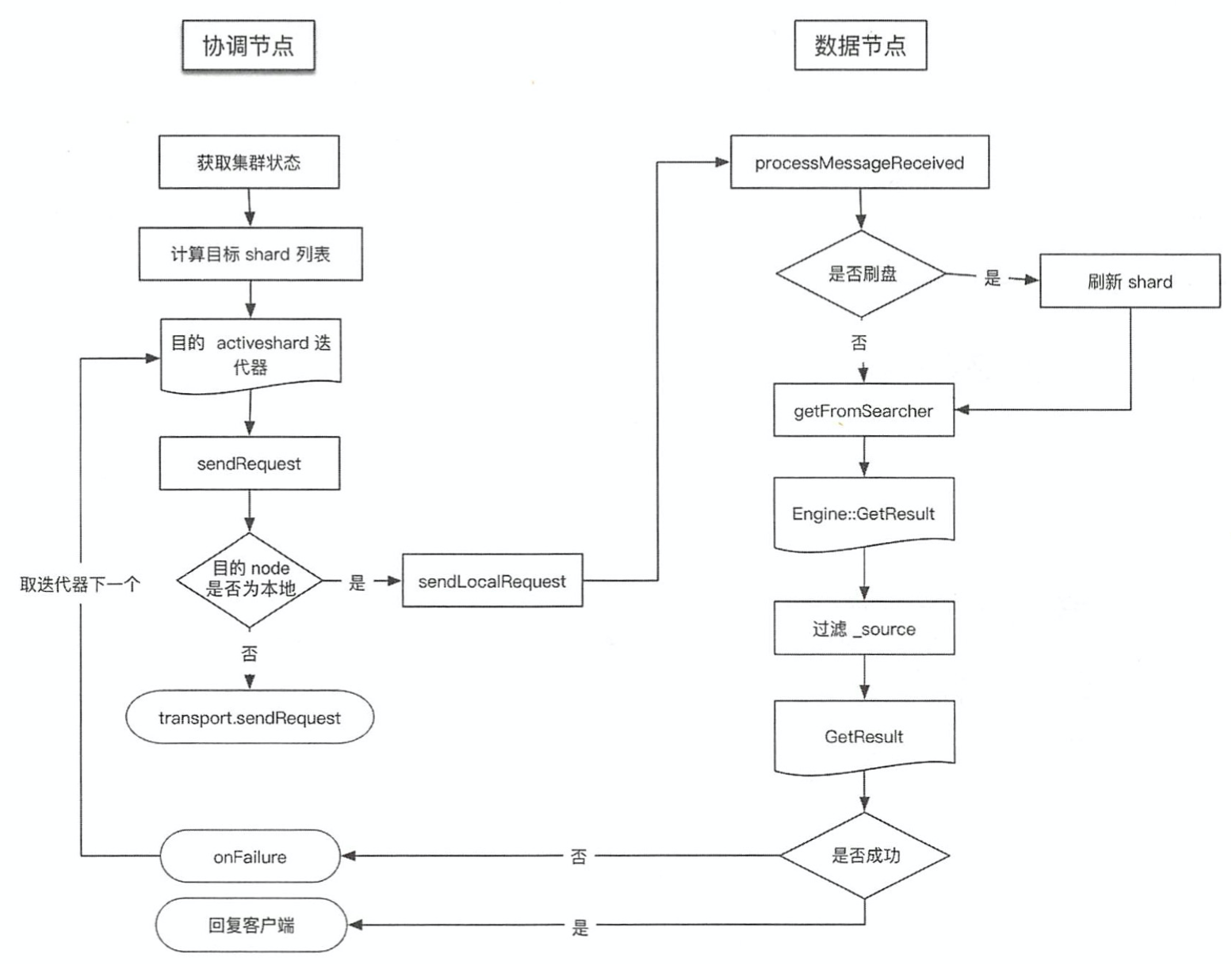 从0到1快速了解ElasticSearch数据检索