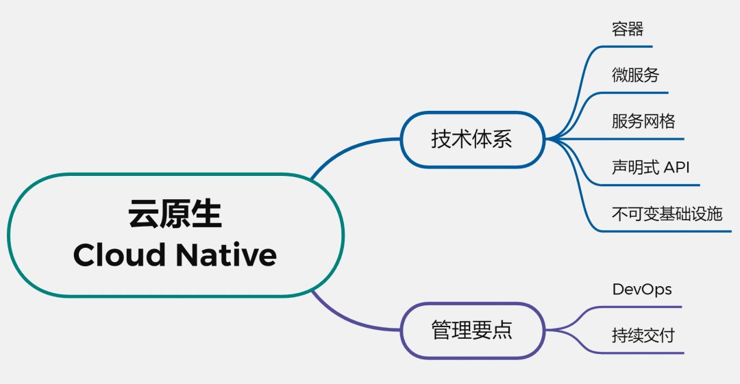 云原生思想