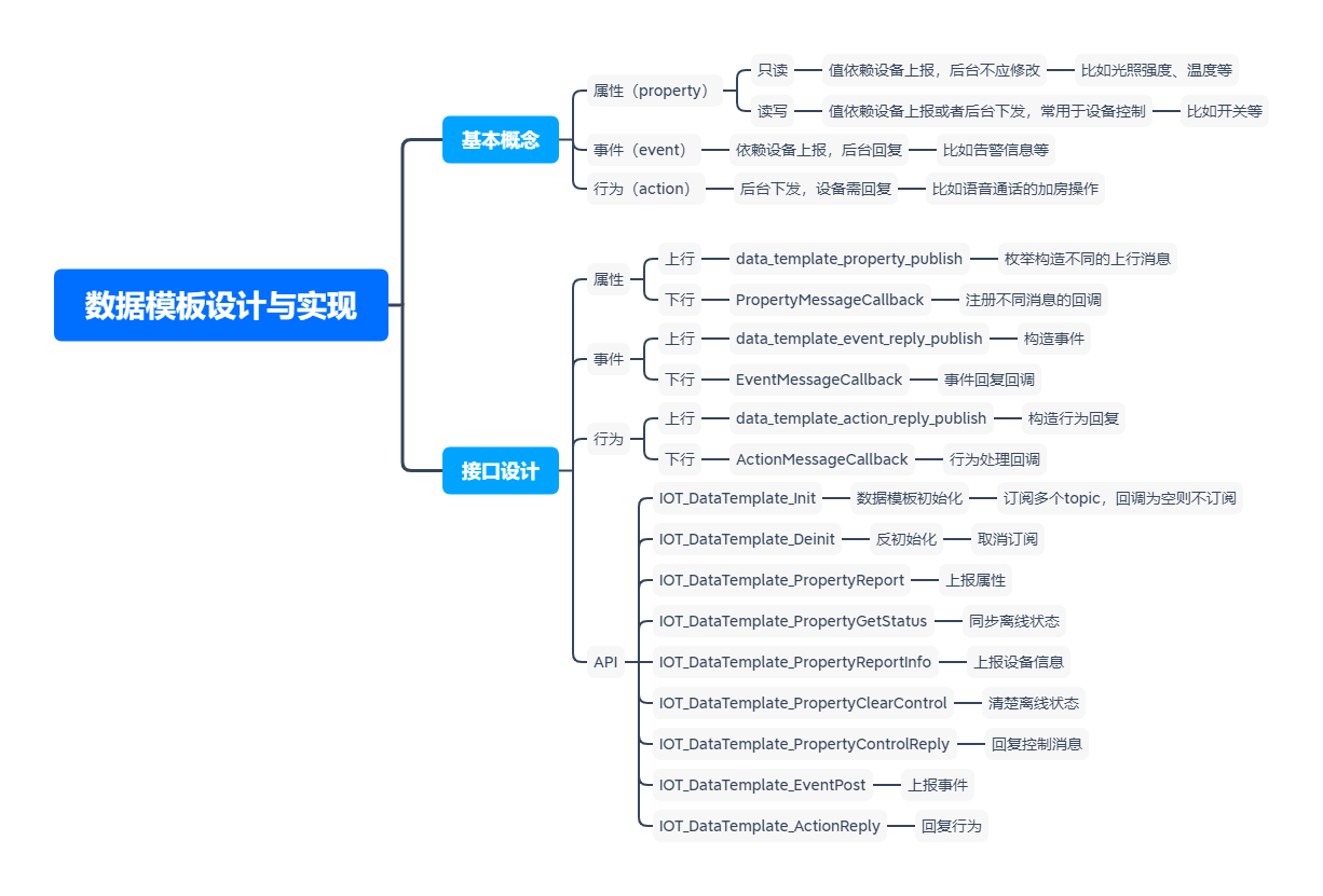 13.腾讯云物联网设备端学习---数据模板功能及实现