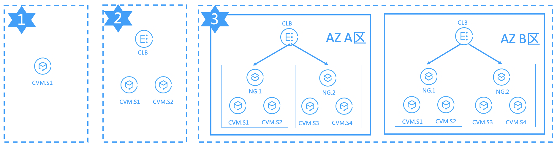 容灾系列(四)——业务应用层容灾建设