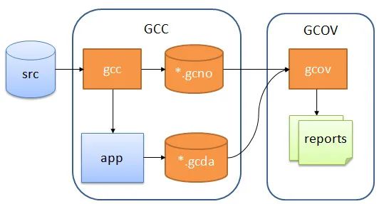 使用 Gcov 和 LCOV 度量 C/C++ 项目的代码覆盖率