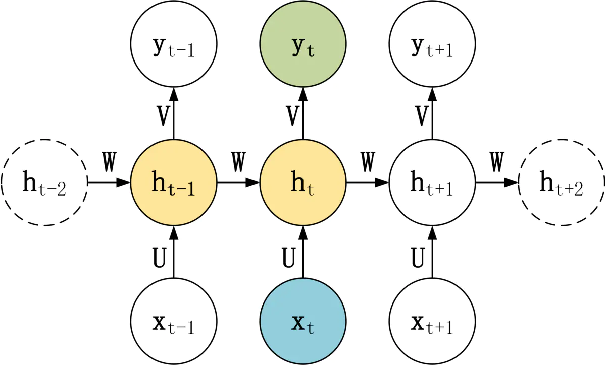 深度学习NLP从RNN LSTM GRU seq2seq到Attention分类及解析