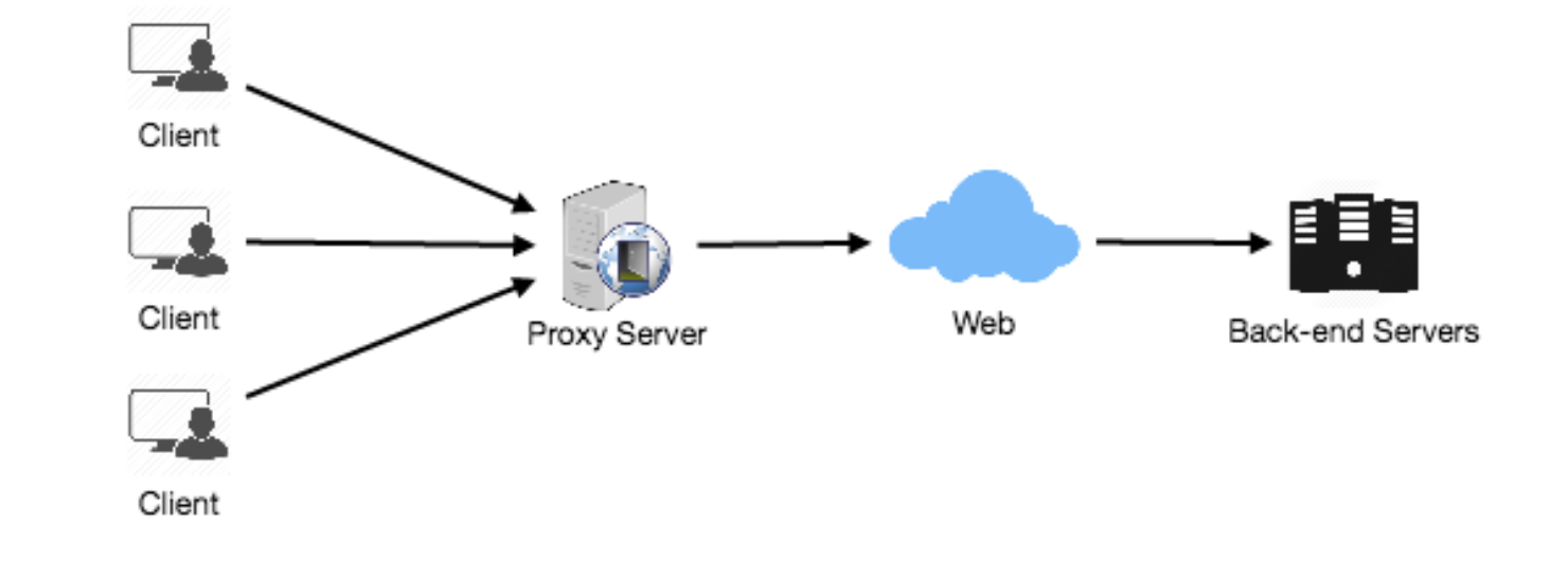系统设计:代理&冗余&复制