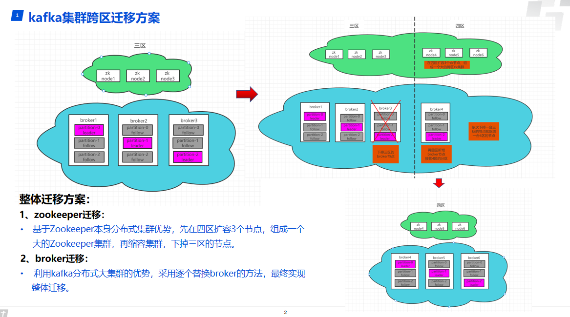 消息中间件之Kafka集群跨区容灾迁移实践案例