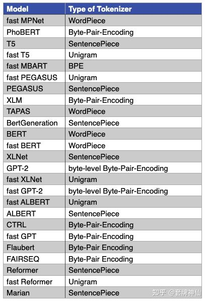 NLP BERT GPT等模型中 tokenizer 类别说明详解