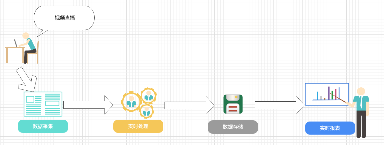 视频直播:基于流计算 Oceanus(Flink) 的实时大屏分析