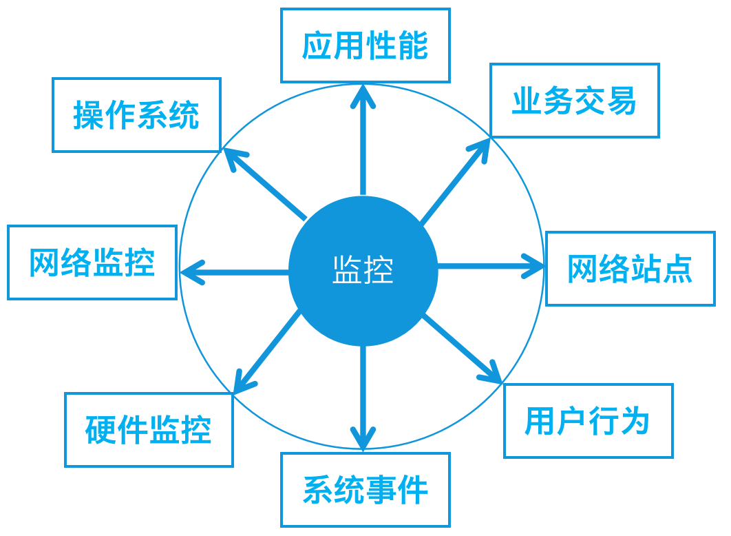 智能监控时代-监控建设之道