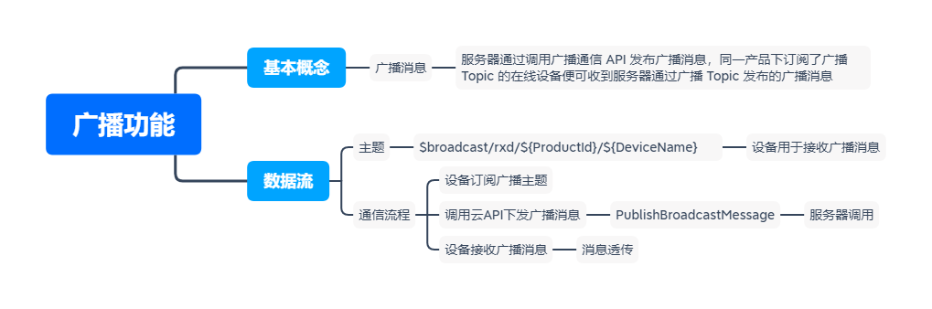 11.腾讯云物联网设备端学习---广播功能及实现