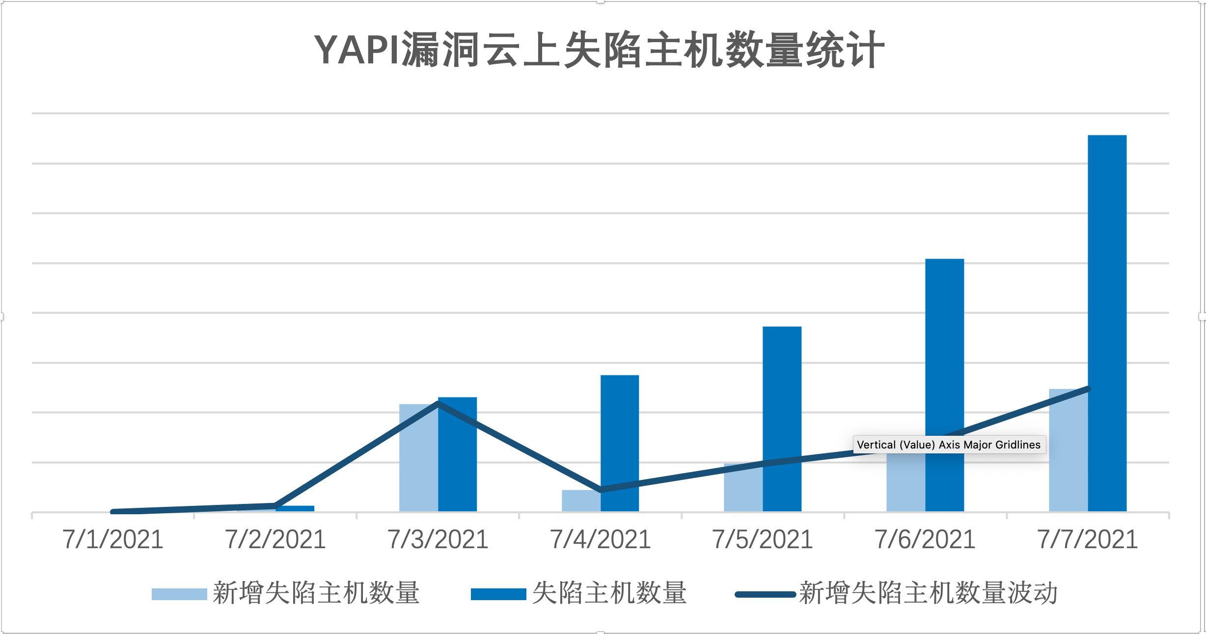 腾讯主机安全捕获YAPI远程代码执行0day漏洞在野利用,该攻击正扩散,可使用防火墙阻截