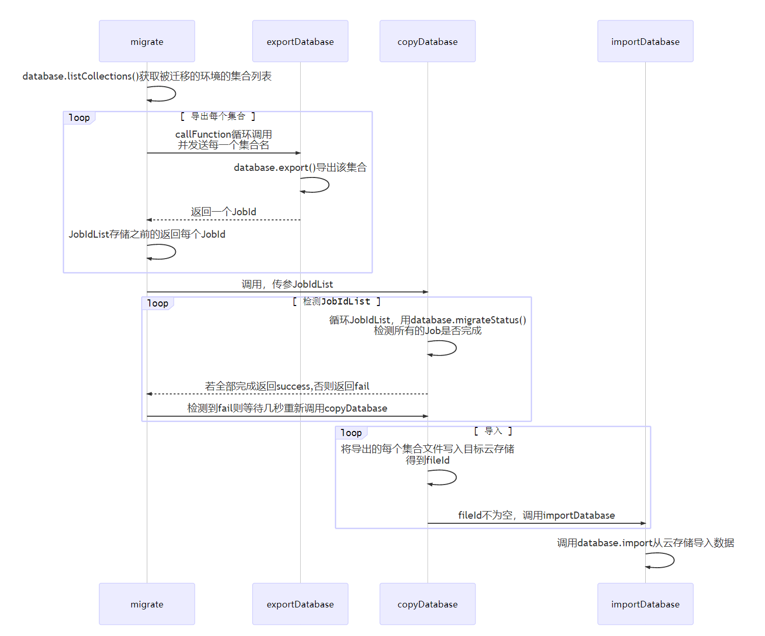 Cloudbase数据库迁移方案